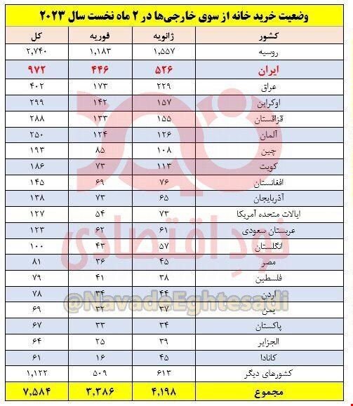 زلزله ترکیه هم جلوی ایرانیها را نگرفت | هجوم ایرانیها برای خرید خانه در ترکیه | بیش از ۱۶ هزار میلیارد تومان ارز از کشور خارج شد