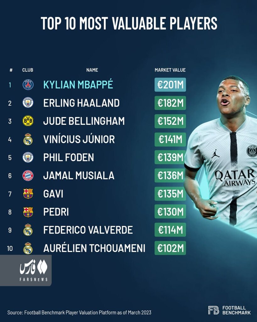 ۱۰ بازیکن گران قیمت جهان فوتبال | اتفاق عجیب در خصوص لیونل مسی