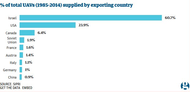 نقشه گستره پهپادهای ایران در جهان ؛ نقاط قرمز را ببینید | رده بندی صادرکنندگان پهپاد؛ ایران به میدان رقابت وارد شد
