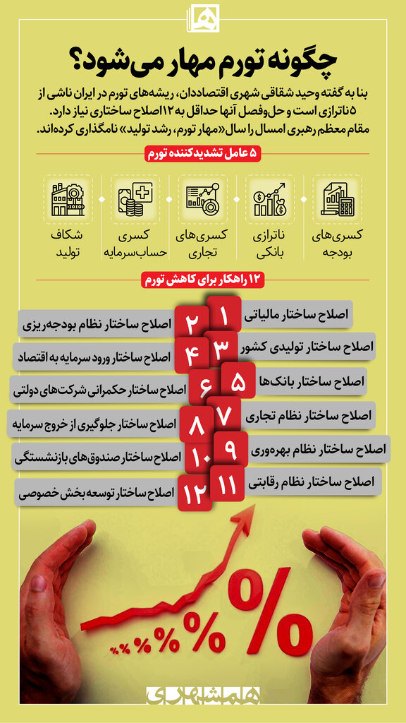 اینفوگرافیک| چگونه تورم مهار می شود؟