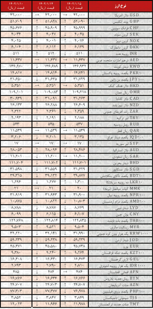 افزایش نرخ رسمی ۲۳ ارز | فهرست قیمت‌های جدید در ۱۵ فروردین ۱۴۰۲