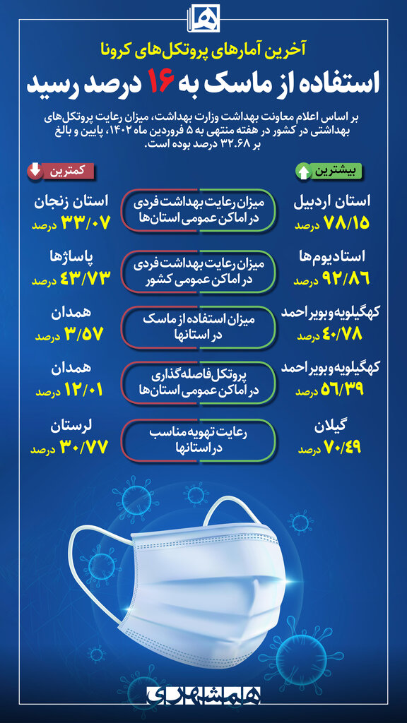 اینفوگرافیک | آخرین آمارهای رعایت پروتکل‌های ضدکرونا در کشور |  میزان استفاده از ماسک در کدام استان بیشتر و در کدام استان کمتر است؟