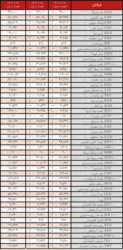 افزایش نرخ رسمی ۲۴ ارز | فهرست قیمت‌های جدید در ۱۶ فروردین ۱۴۰۲