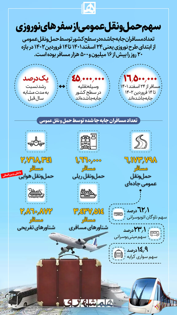 اینفوگرافیک| سهم حمل و نقل عمومی از سفرهای نوروزی