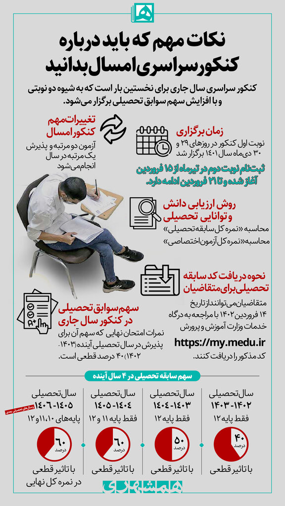 اینفوگرافیک | نکات مهمی که باید درباره کنکور سراسری امسال بدانید