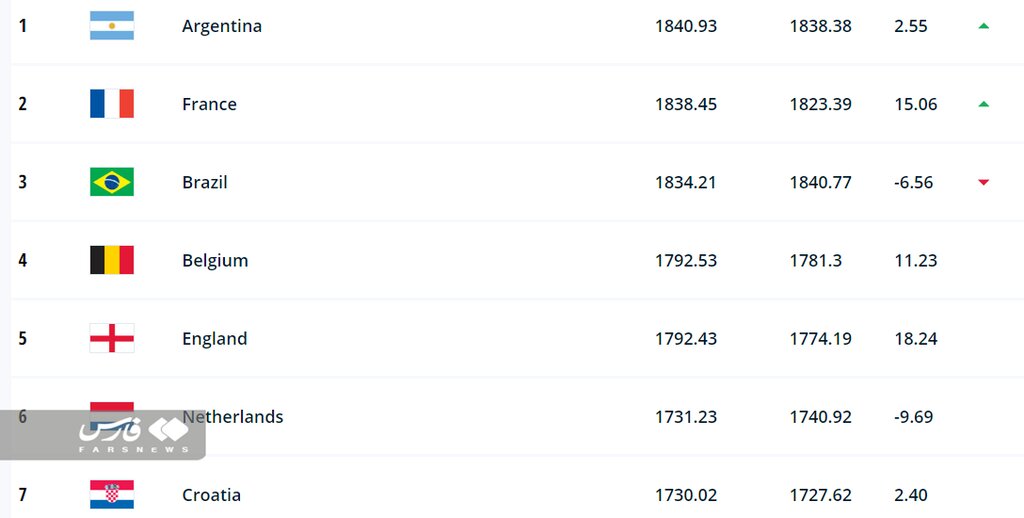 جایگاه تیم ملی فوتبال ایران در آخرین ردهبندی فیفا | کدام تیم صدرنشین جهان شد؟