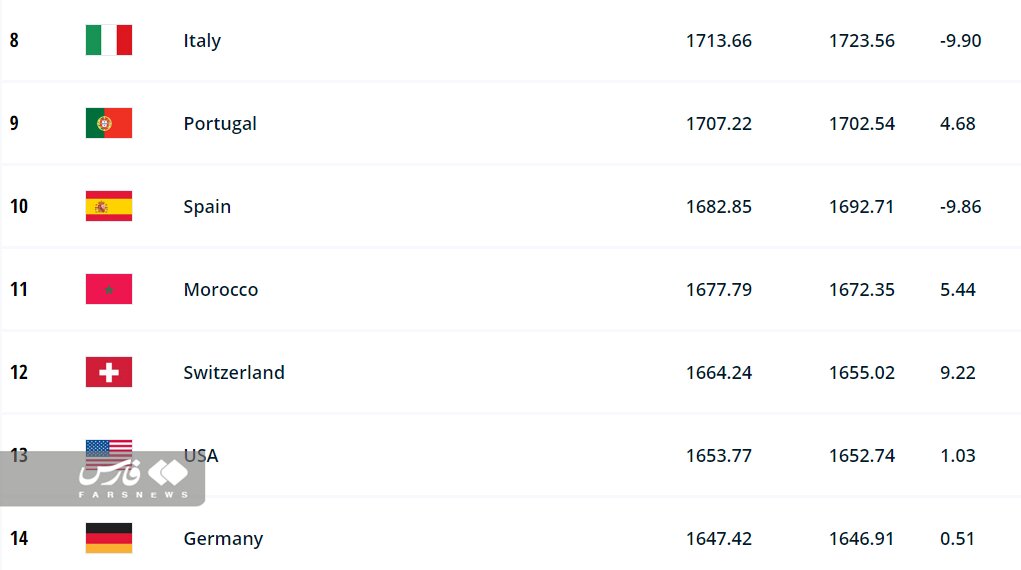 جایگاه تیم ملی فوتبال ایران در آخرین ردهبندی فیفا | کدام تیم صدرنشین جهان شد؟