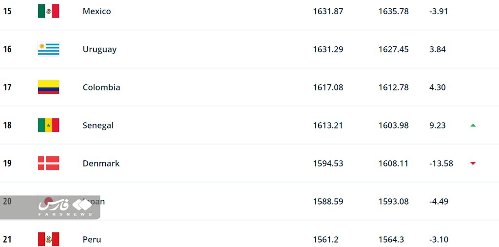 جایگاه تیم ملی فوتبال ایران در آخرین ردهبندی فیفا | کدام تیم صدرنشین جهان شد؟