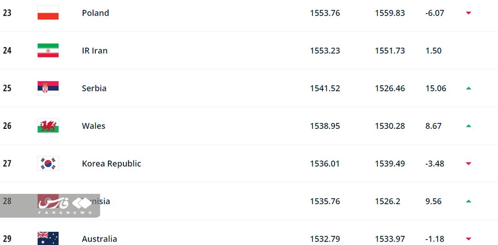 جایگاه تیم ملی فوتبال ایران در آخرین ردهبندی فیفا | کدام تیم صدرنشین جهان شد؟