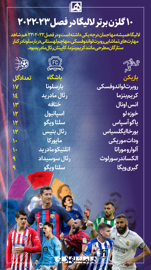 اینفوگرافیک | جدول برترین گلزنان لالیگا در فصل ۳-۲۰۲۲
