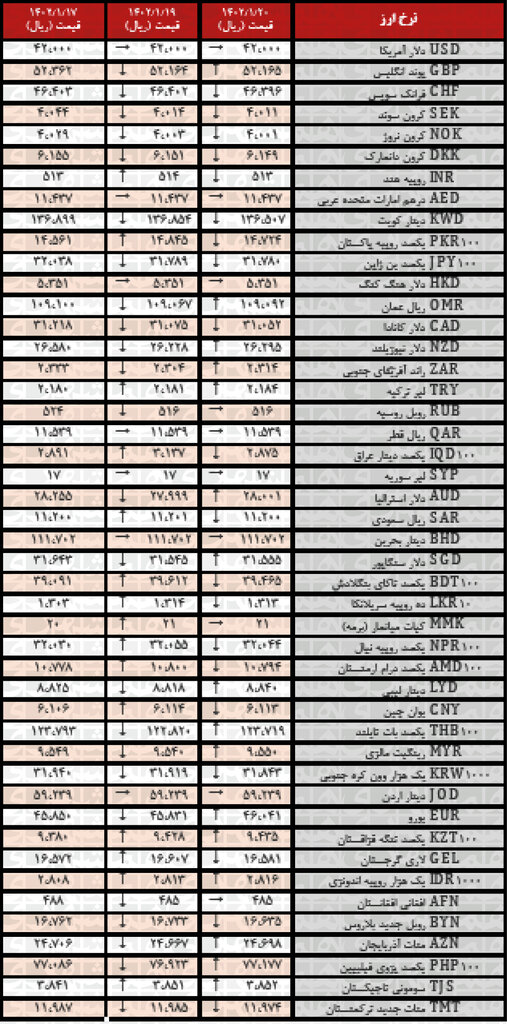 کاهش نرخ رسمی ۲۰ ارز | فهرست قیمت‌های جدید در ۲۰ فروردین ۱۴۰۲