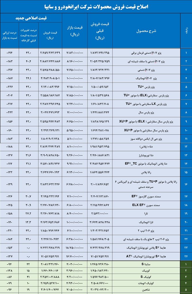 جدول قیمت‌های جدید خودروهای سایپا و ایران‌ خودرو ؛ میزان افزایش قیمت اعلام شد | فاصله قیمت خودرو از کارخانه تا بازار