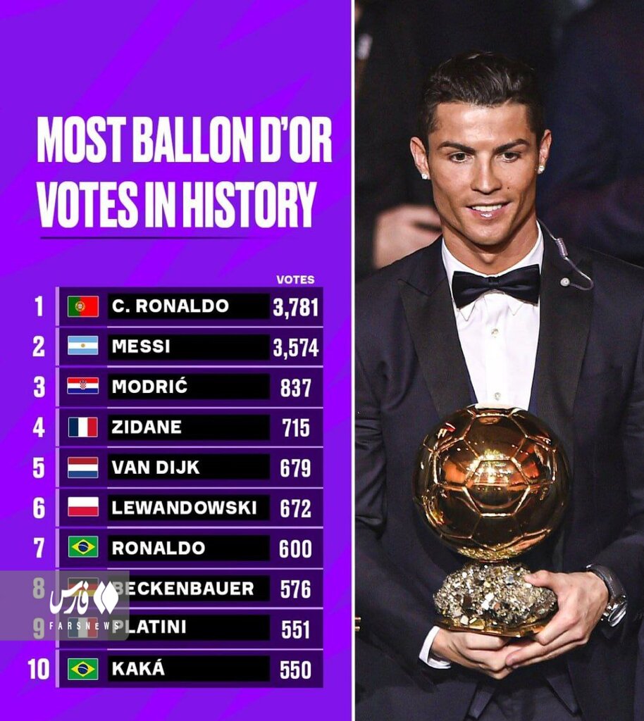 عکس | رونالدو بالاتر از مسی در تاریخ توپ طلا | رقابت شگفتانگیز بین دو اعجوبه جهان فوتبال