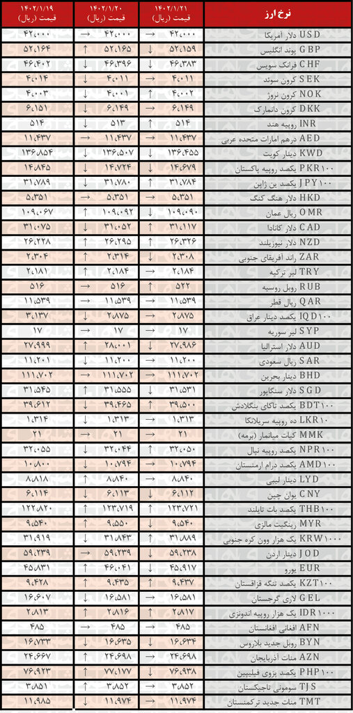 کاهش نرخ رسمی ۱۴ ارز | فهرست قیمت‌های جدید در ۲۱ فروردین ۱۴۰۲