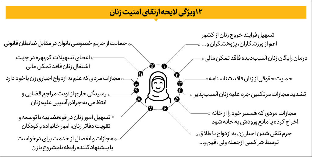 ۱۲ ویژگی مهم لایحه ارتقای امنیت زنان | از جرمانگاری اجبار به ازدواج یا طلاق تا رعایت حریم خصوصی زنان | کلیات لایحه تصویب شد
