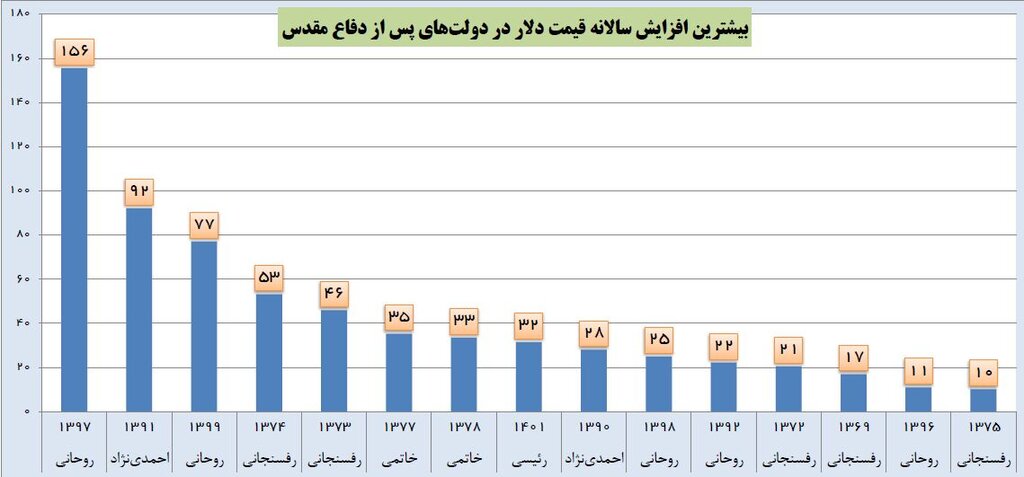 بیشترین سقوط ارزش پول ملی ایران در این دولتها رقم خورد | تغییرات سالانه ارزش پول ملی
و افزایش قیمت دلار را ببینید