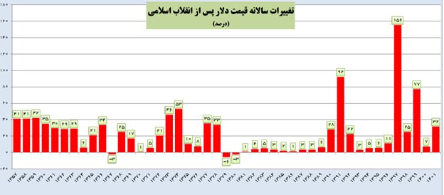بیشترین سقوط ارزش پول ملی ایران در این دولتها رقم خورد | تغییرات سالانه ارزش پول ملی
و افزایش قیمت دلار را ببینید