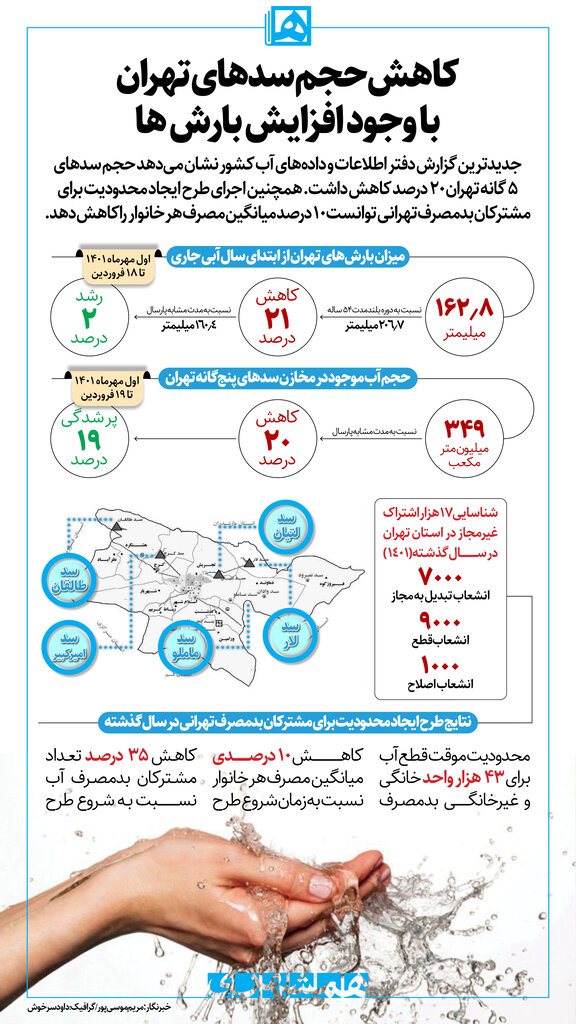 لینفوگرافیک| کاهش حجم سدهای تهران با وجود افزایش بارش ها | بدمصرف تهرانی کم شدند