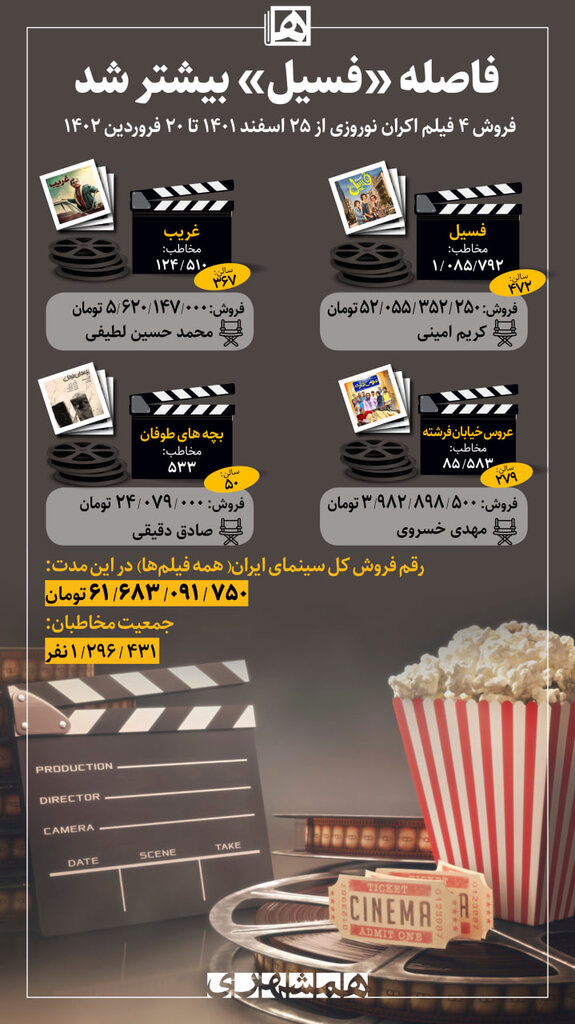 اینفوگرافیک| فاصله«فسیل» با بقیه فیلمها بیشتر شد