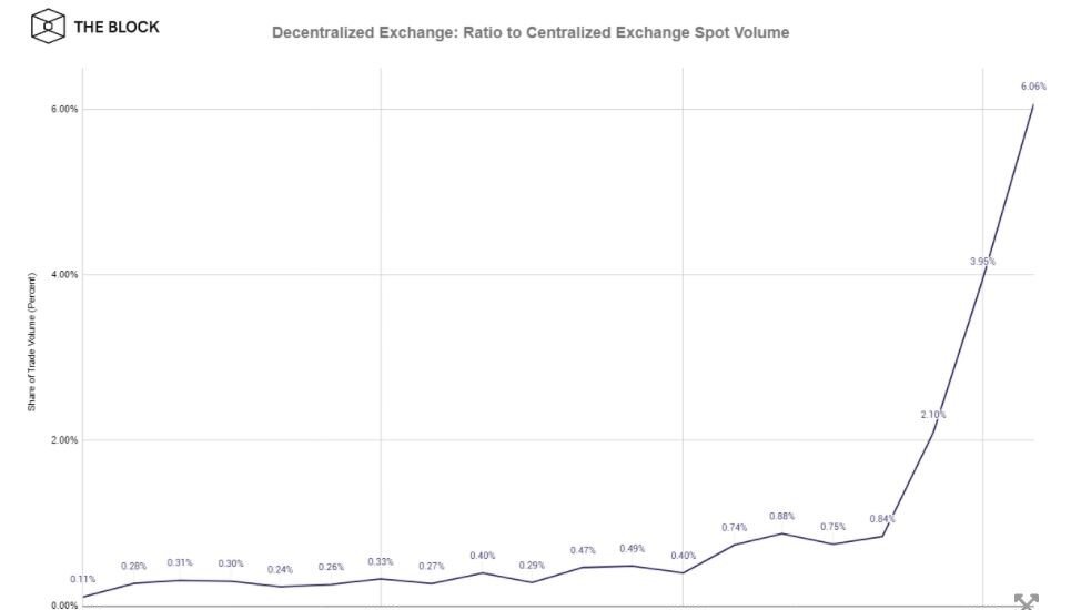 تفاوت صرافی ارز دیجیتال متمرکز و غیرمتمرکز چیست؟