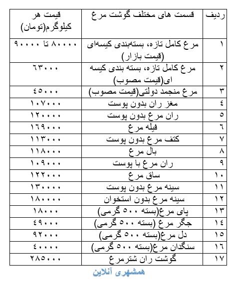 مردم منتظر ارزانی مرغ باشند؟ | برنامه دولت برای تنظیم بازار مرغ