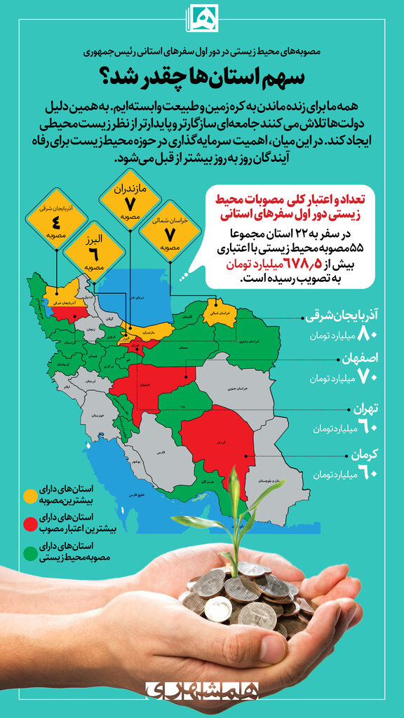 اینفوگرافیک | مصوبه های محیط زیستی در دور اول سفرهای استانی رئیس جمهوری | سهم استانها چقدر شد؟