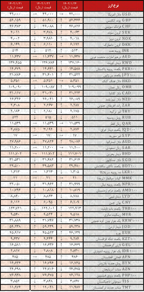 افزایش نرخ رسمی ۲۲ ارز | فهرست قیمت‌های جدید در ۲۴ فروردین ۱۴۰۲