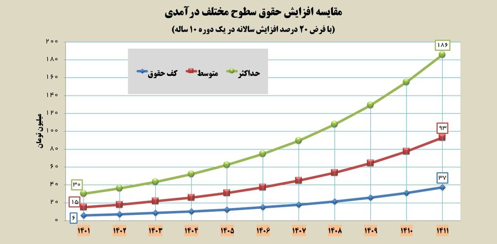 افزایش پلکانی حقوق به ضرر کارمندان است | مجلس: حداکثربگیران ناراحت میشوند! | نمودار افزایش حقوق ها در سناریوی پلکانی با مصوبه مجلس را ببینید