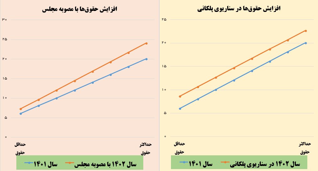 افزایش پلکانی حقوق به ضرر کارمندان است | مجلس: حداکثربگیران ناراحت میشوند! | نمودار افزایش حقوق ها در سناریوی پلکانی با مصوبه مجلس را ببینید
