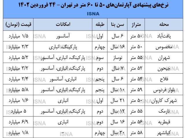 مقایسه قیمت آپارتمان های ۵۰ تا ۶۰ متری در مناطق مختلف پایتخت؛ از کیانشهر تا قیطریه