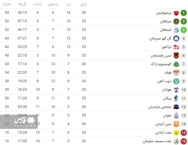 عکس | صدر جدول لیگ برتر سرخ شد | طلسم ۲۰ هفته ای یک تیم شکست