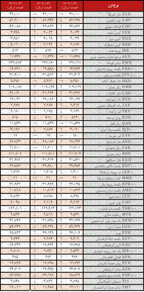 افزایش نرخ رسمی ۲۶ ارز | فهرست قیمت‌های جدید در ۲۶ فروردین ۱۴۰۲