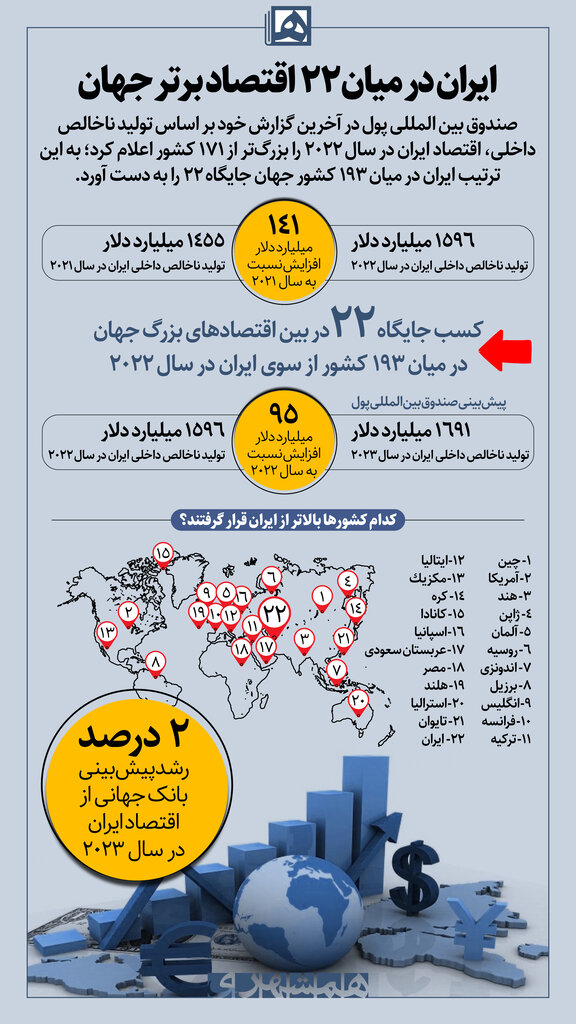 اینفوگرافی | ایران در میان ۲۲ اقتصاد برتر جهان | اقتصاد ایران بزرگ‌تر از ۱۷۱ کشور جهان