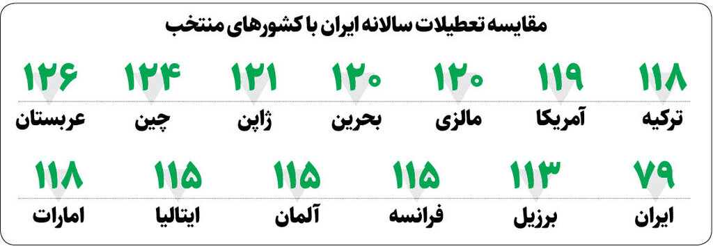 پنجشنبهها یا شنبهها؛ کدام تعطیل میشود؟ | تعطیلات نوروز یک هفتهای میشود؟ | تعداد تعطیلیهای ایران با ۱۲ کشور مهم دنیا