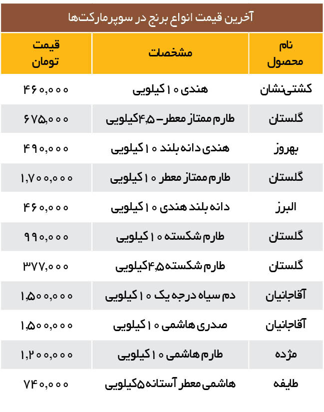 قیمت انواع برنج ایرانی و خارجی در بازار | هر کیلو برنج هاشمی و طارم چند؟