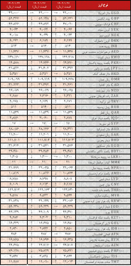 افزایش نرخ رسمی ۲۱ ارز | فهرست قیمت‌های جدید در ۲۷ فروردین ۱۴۰۲