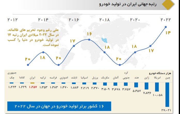 رتبه جهانی ایران در تولید خودرو را ببینید | امسال چه تعداد خودرو تولید خواهد شد؟