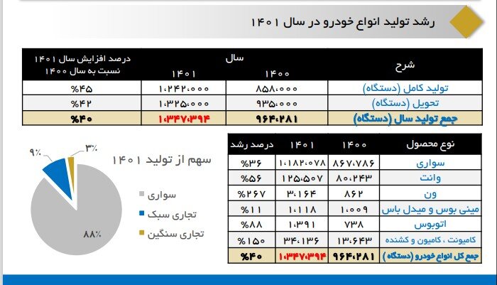 رتبه جهانی ایران در تولید خودرو را ببینید | امسال چه تعداد خودرو تولید خواهد شد؟