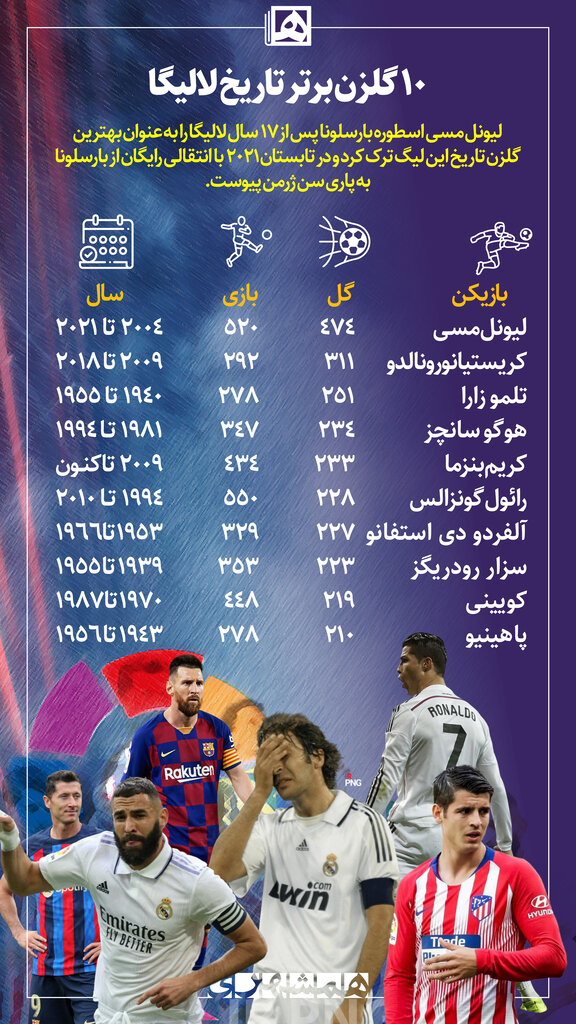 اینفوگرافیک | بهترین گلزنان تمام دوران لالیگا؛ از مسی و رونالدو تا رائول