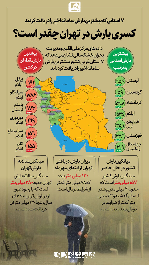 اینفوگرافیک | استان‌هایی که بیشترین بارش سامانه اخیر را دریافت کردند | کسری بارش در تهران چقدر است؟