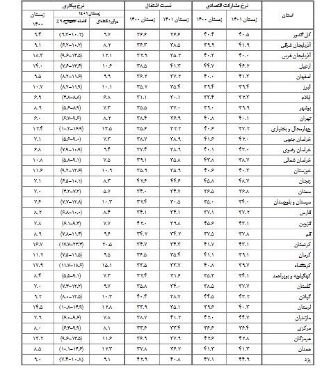 بیکارترین استانهای کشور کدامند؟ | ۳ استانی که کمترین نرخ بیکاری را دارند