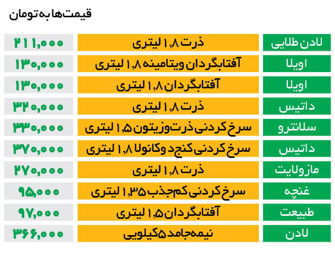 آخرین تغییرات قیمت روغن‌خوراکی | روغن آفتابگردان و ذرت چند شد؟