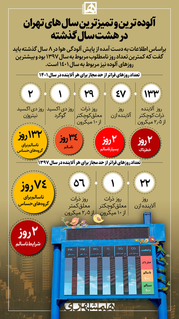 اینفوگرافیک | آلوده ترین و تمیز ترین سال های تهران در هشت سال گذشته