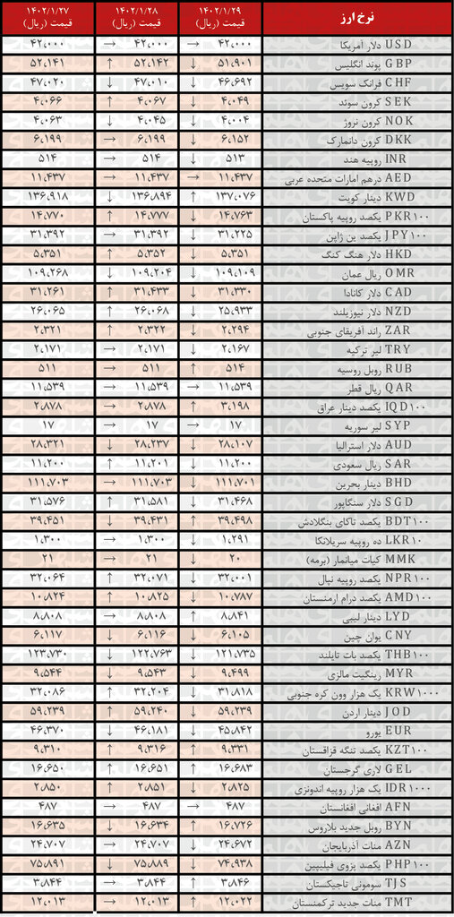 کاهش نرخ رسمی ۳۱ ارز | فهرست قیمتهای جدید در ۲۹ فروردین ۱۴۰۲