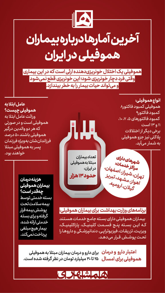 اینفوگرافیک | آخرین آمارها درباره بیماران هموفیلی در ایران 