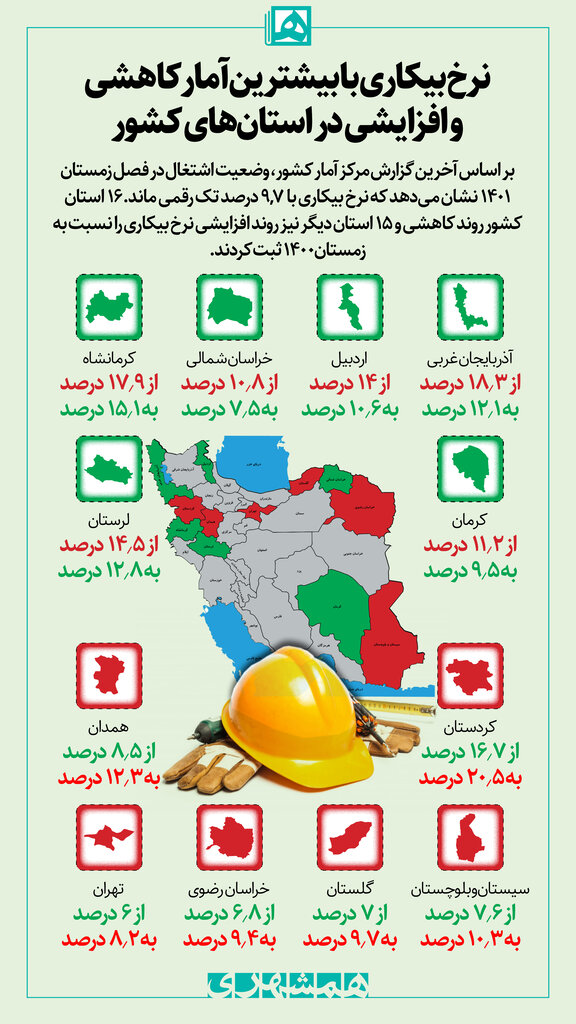 اینفوگرافیک | نرخ بیکاری در این استان ها افزایش بیشتری یافت | نرخ بیکاری با بیشترین آمار کاهشی و افزایشی در استان های کشور را ببینید