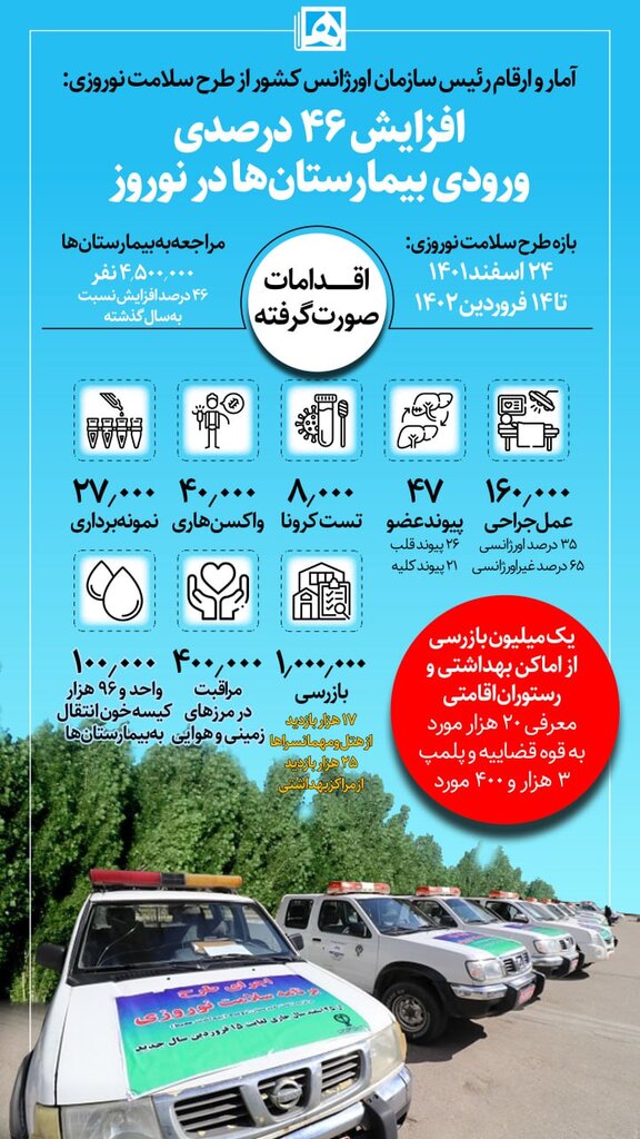 اینفوگرافیک | افزایش ۴۶ درصدی ورودی بیمارستانها در نوروز