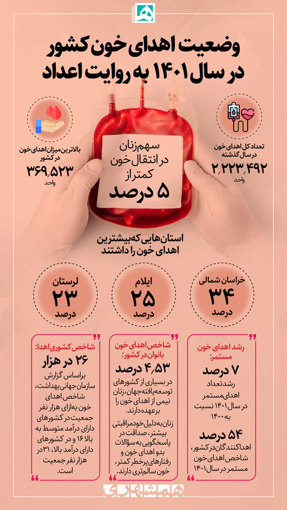 اینفوگرافیک | سهم زنان در اهدای خون چقدر است؟ | وضعیت اهدای خون در کشور