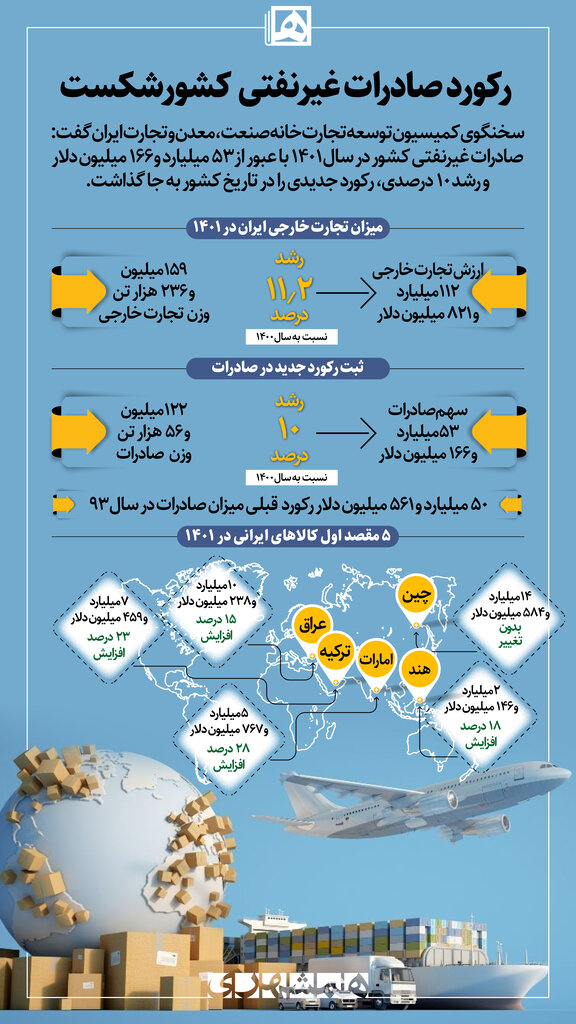 اینفوگرافیک| رکورد صادرت غیرنفتی کشور شکست | ۵ مقصد اول کالاهای ایرانی را ببینید