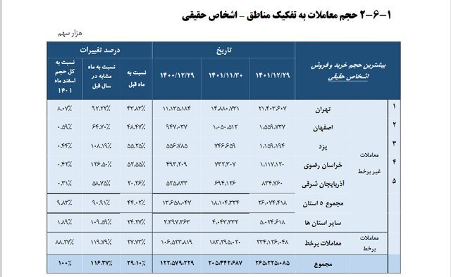 بورسبازهای ایران در کدام شهرها هستند؟ | بیشترین حجم خرید و فروش در بورس را مردم این ۲ استان انجام دادند